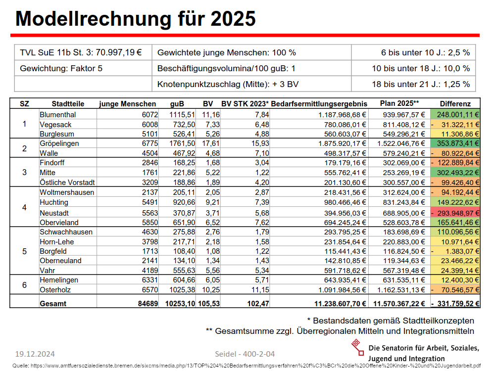 MIttelverteilung OJA Bremen 2025